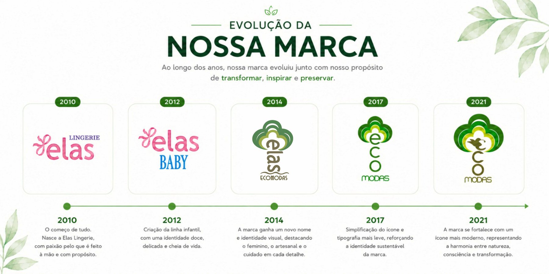 Evolução da nossa marca: linha do tempo com a evolução da logomarca EcoModas, de 2010 até 2021: Elas Lingerie, Elas Baby, Elas EcoModas, EcoModas e o símbolo atual do beija-flor